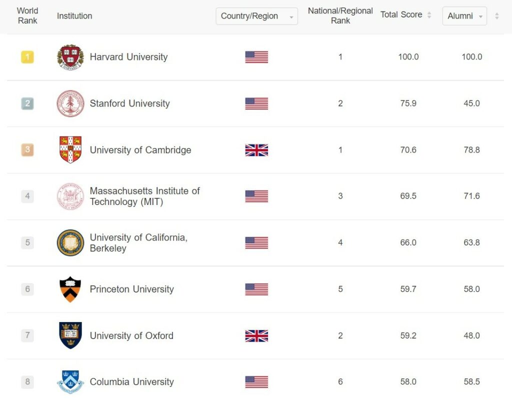 Classement de Shanghai