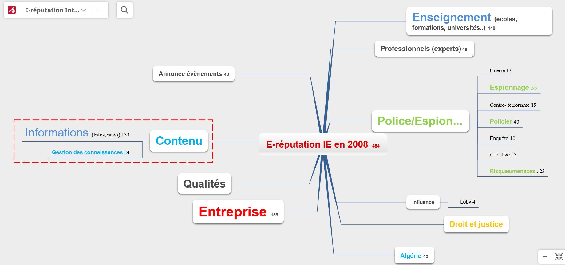 E-réputation de l'intelligence économique