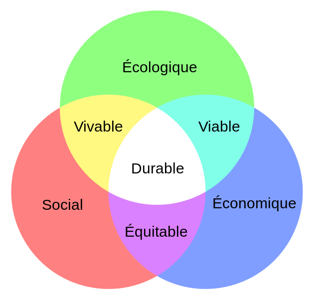 Intelligence économique et développement durable