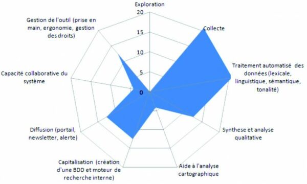 pratiques en intelligence économique