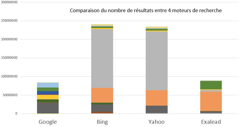 benchmarking search engine google bing yahoo exalead2