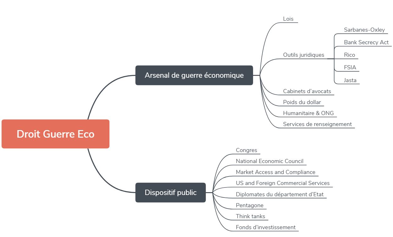 le droit arme économique carto