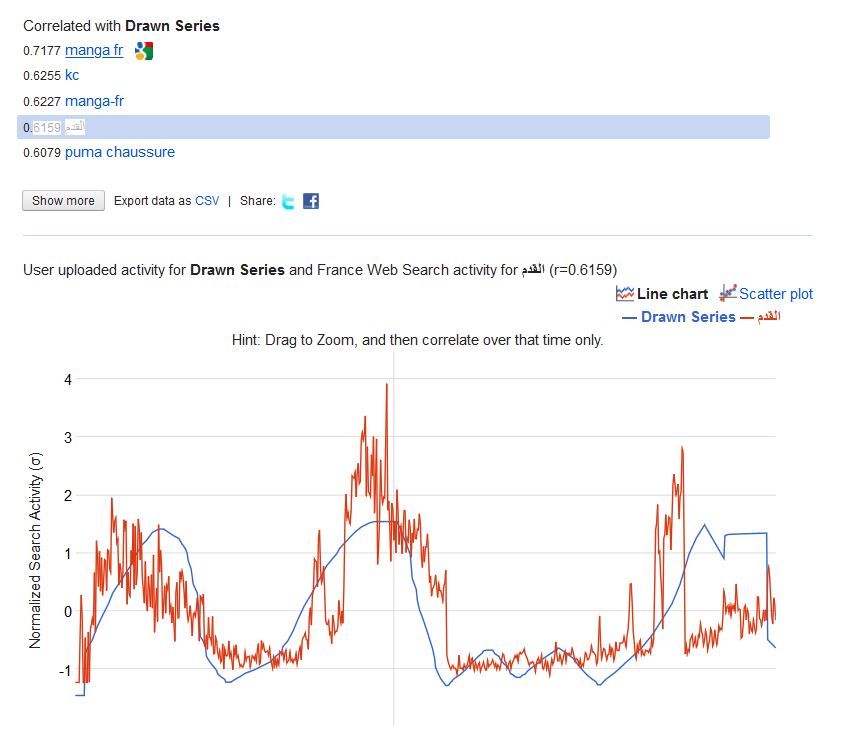 Google correlate 5