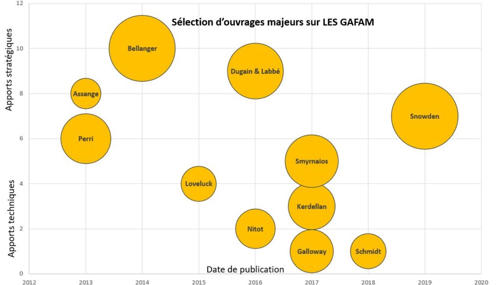 carto ouvrages veille 5 GAFAM