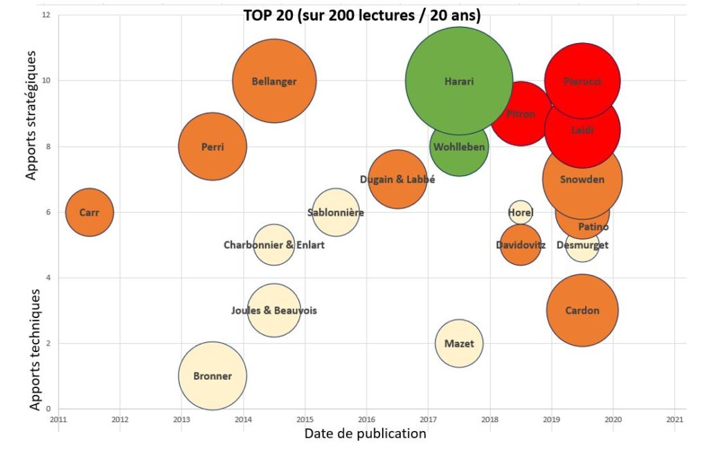 carto ouvrages veille TOP 20