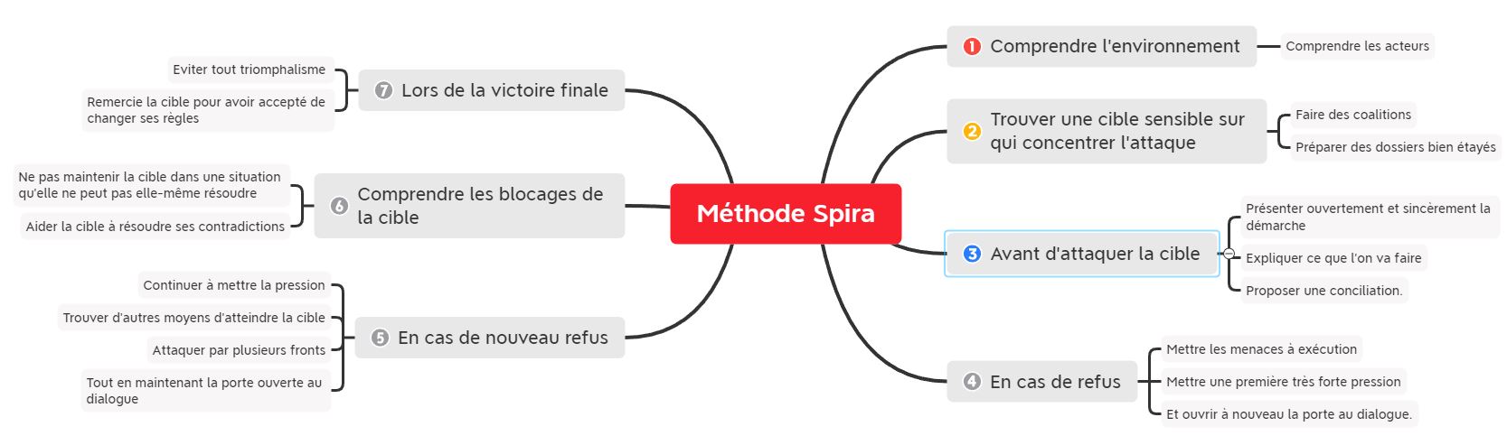 Methode spira