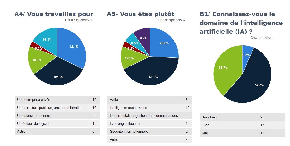 intelligence artificielle et Intelligence économique sondage 2