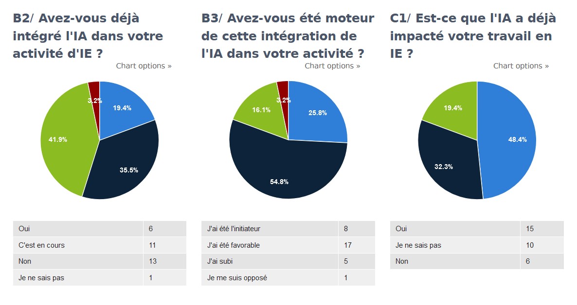 intelligence artificielle et Intelligence économique sondage 3