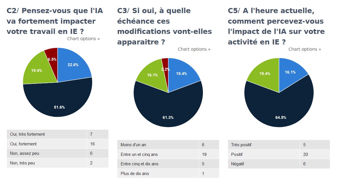 intelligence artificielle et Intelligence économique sondage 4