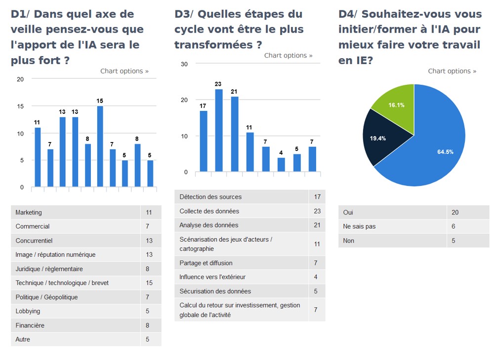 Intelligence économique  intelligence artificielle sondage 5