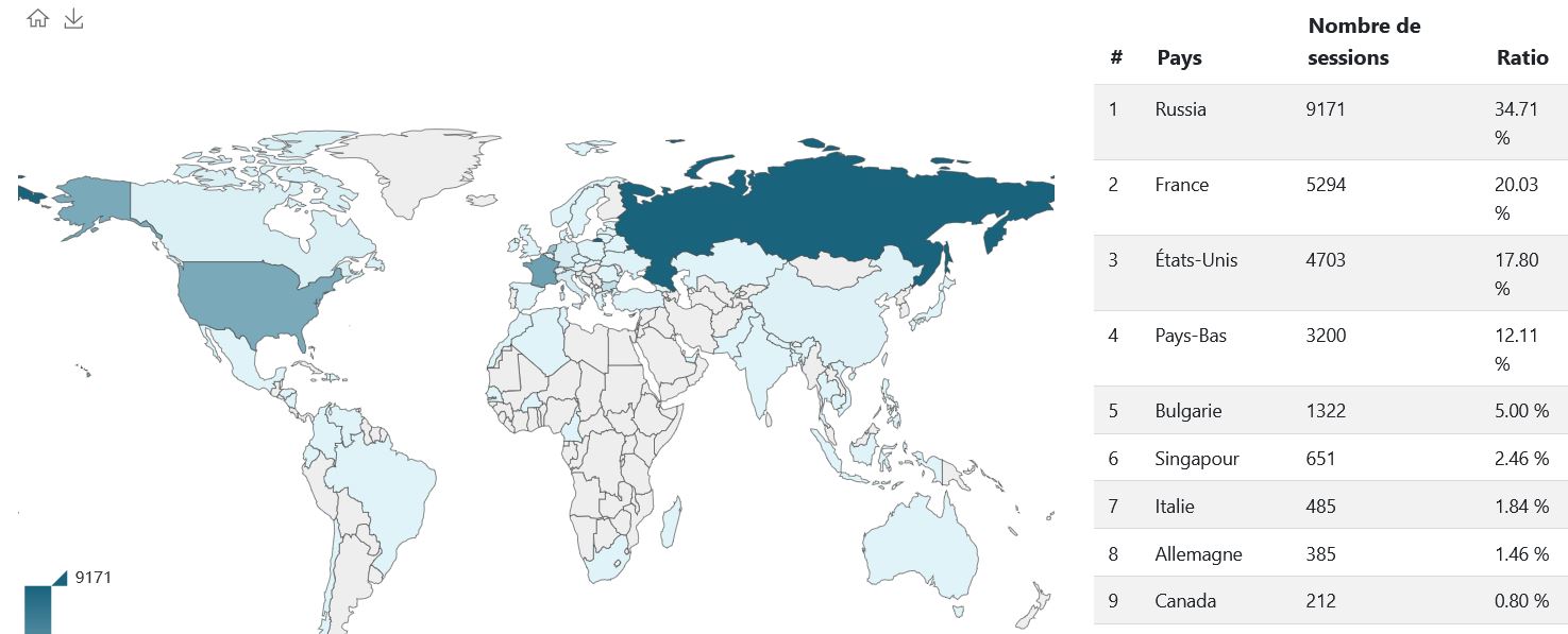 Surveillance Russe