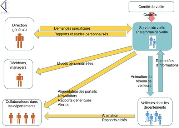 Structuration de l'intelligence économique