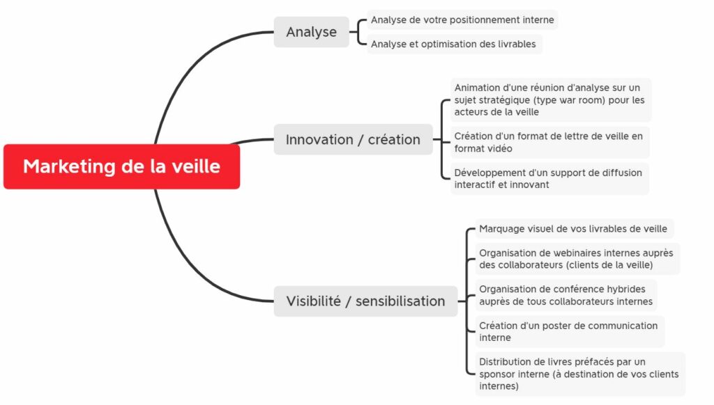 Marketing d'une activité de veille