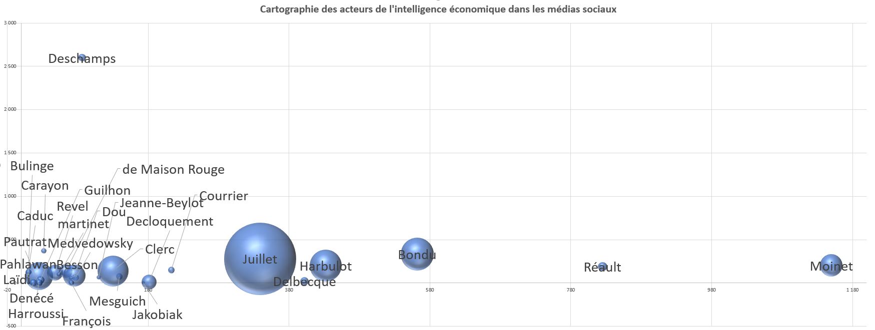 Cartographie d'acteurs dans les médias sociaux