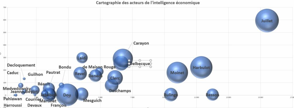 Cartographie des acteurs de la veille et de l'intelligence économique