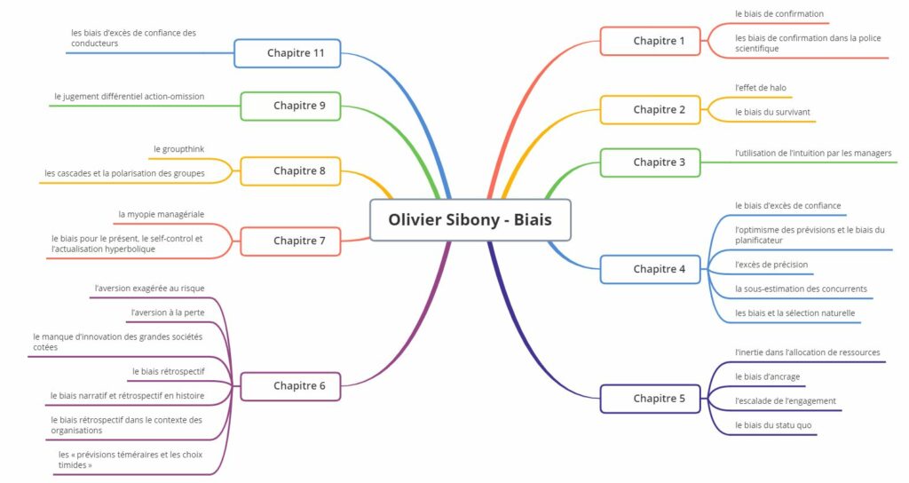 Olivier Sibony - liste des biais