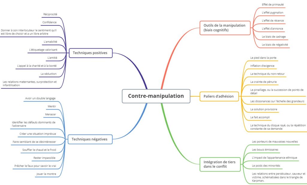 Cartographie des techniques de contre manipulation