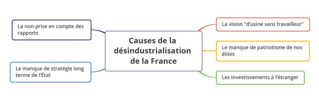 désindustrialisation de la France