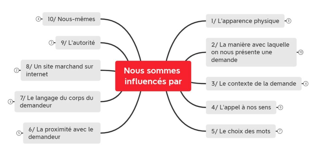 nous sommes influencés par