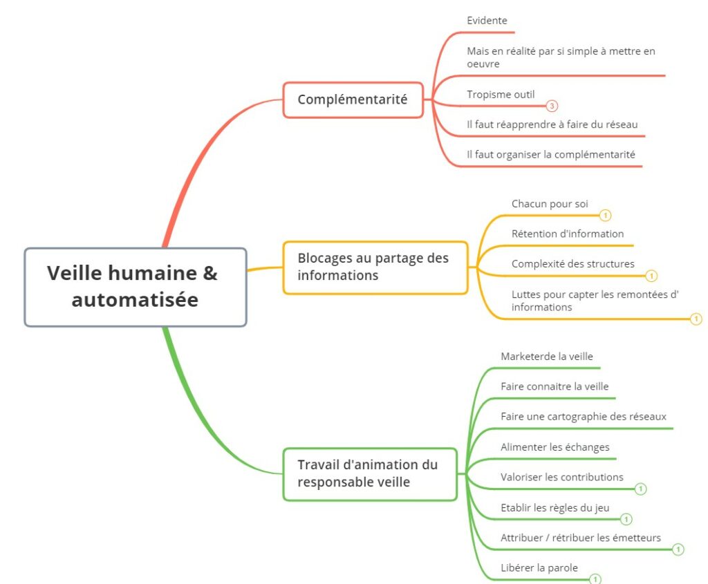 Veille humaine et automatisée