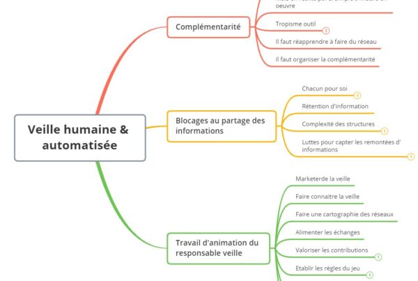 Veille humaine et automatisée