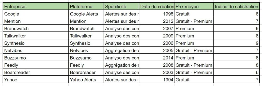 Comparaison ChatGPT Bard_Réponse de Chatgpt via google sheets