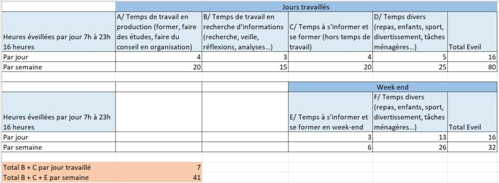 temps de cerveau disponible