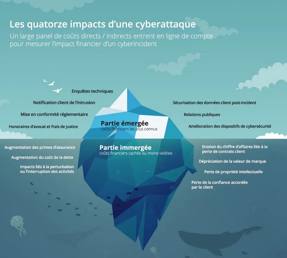 14 impacts d'une cyberattaque