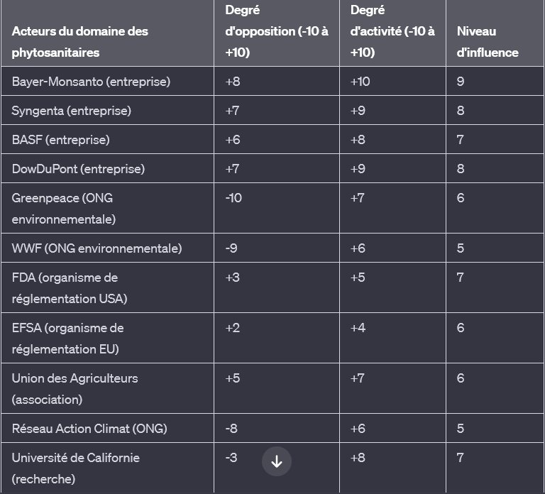 créer un tableau avec ChatGPT