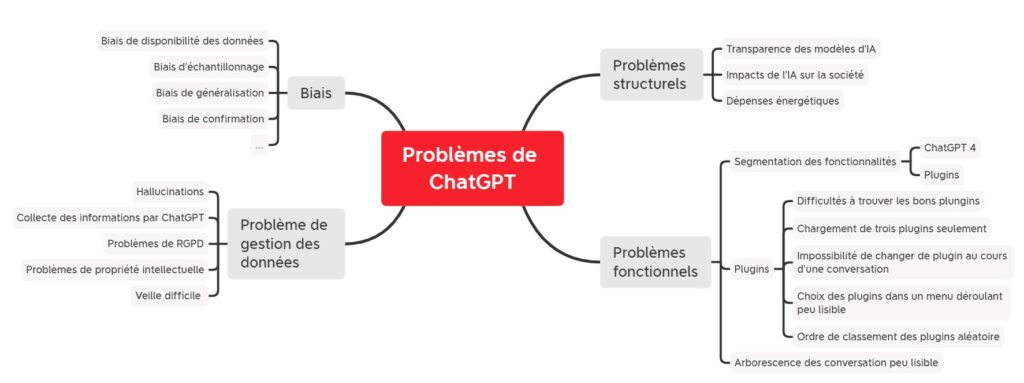 problèmes de chatgpt