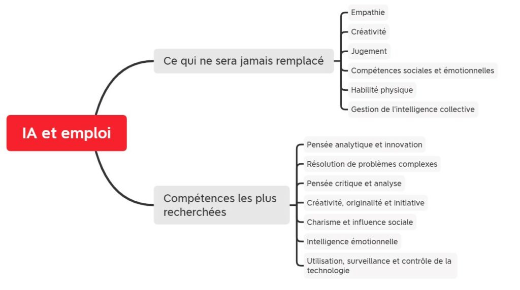 Intelligence artificielle et emploi