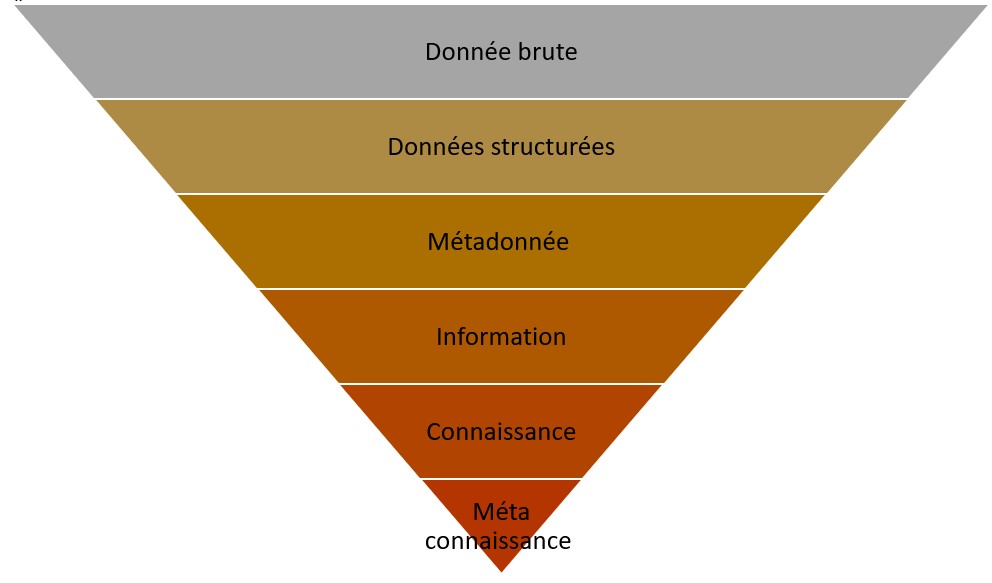 de la donnée à la connaissance