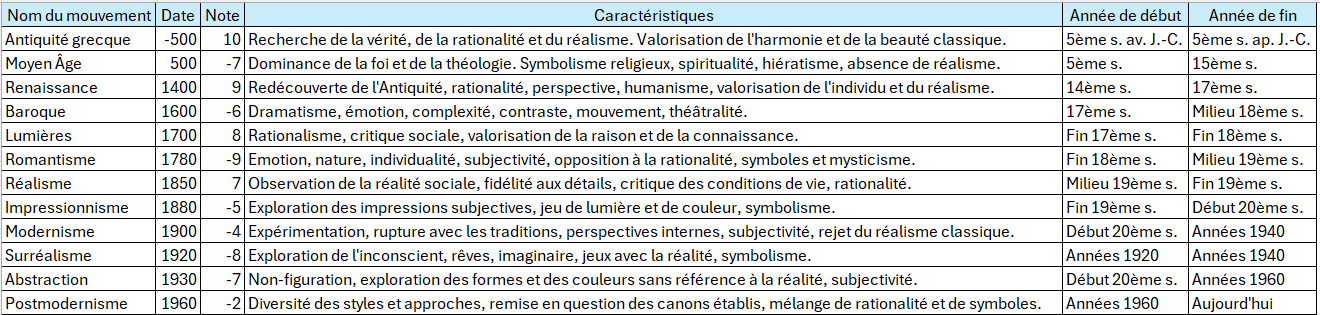 tableau - analyse historique